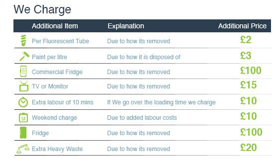 Waste Clearance Costs in SW15